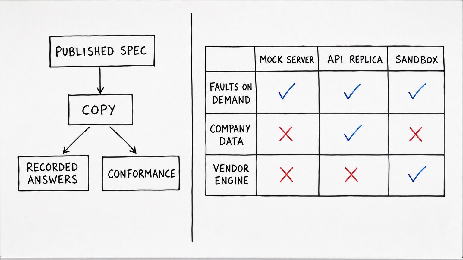 Whiteboard sketch: a copy is built from the published spec and checked against recorded answers and conformance tests; a table compares mock servers, API replicas and sandboxes on faults on demand, company data and the vendor's own engine.
