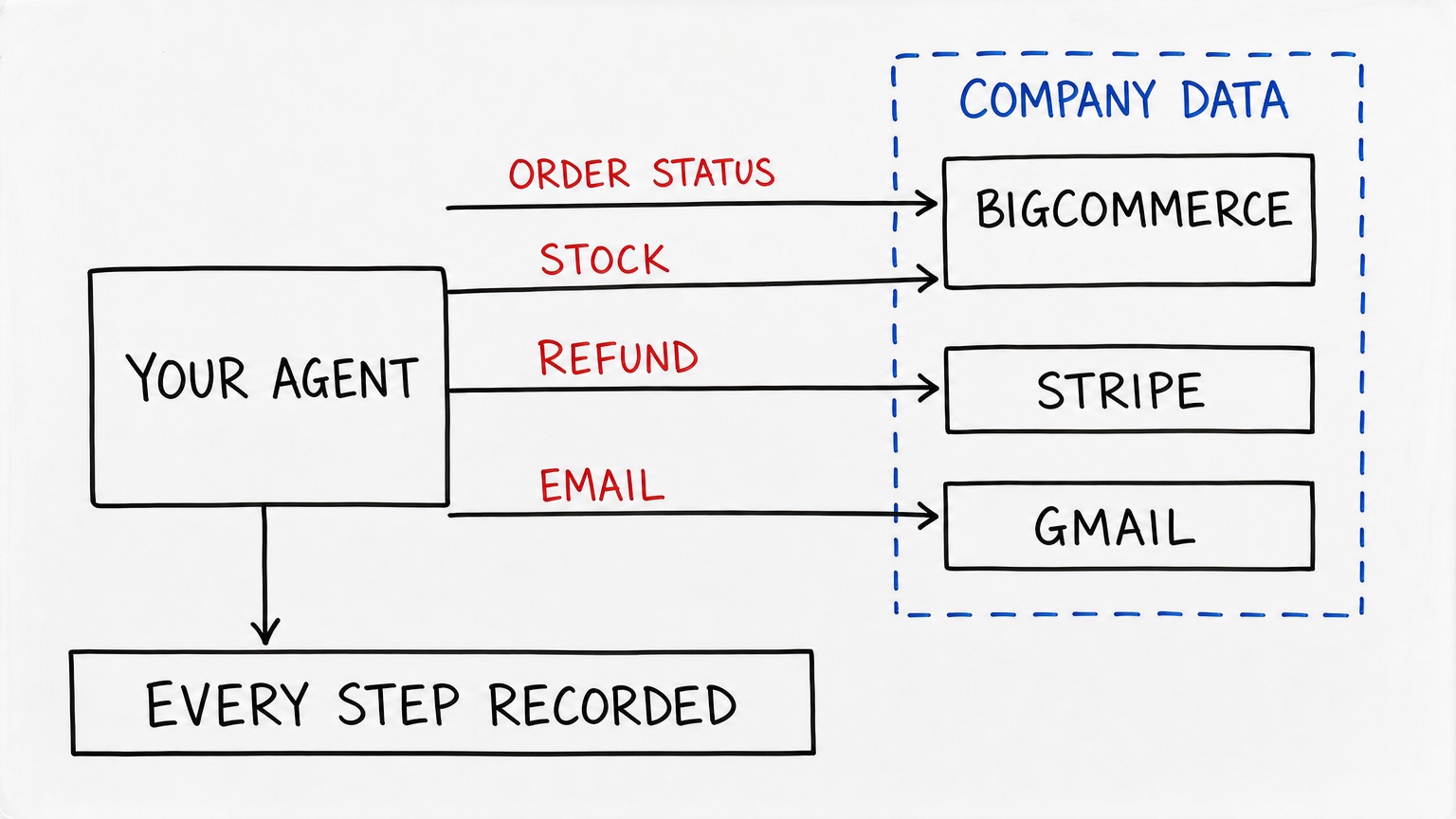 Whiteboard sketch: your agent changes order status and stock in a BigCommerce copy, refunds in a Stripe copy and emails in a Gmail copy, all holding company data, with every step recorded.