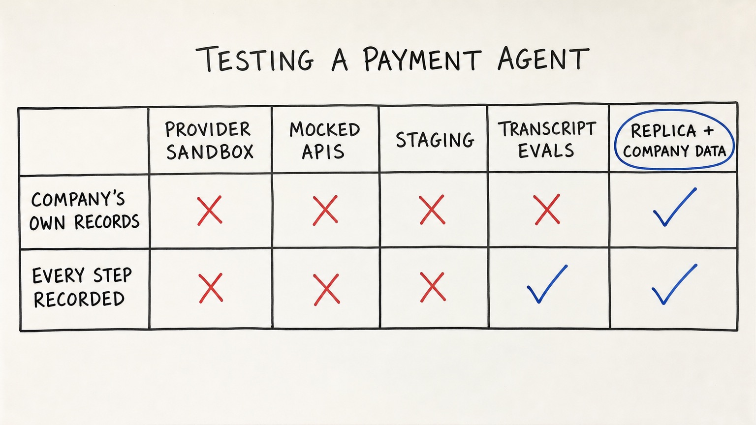 Whiteboard sketch comparing provider sandboxes, mocked APIs, staging, transcript evals and replicas with company data on two points: the company's own records and every step recorded.