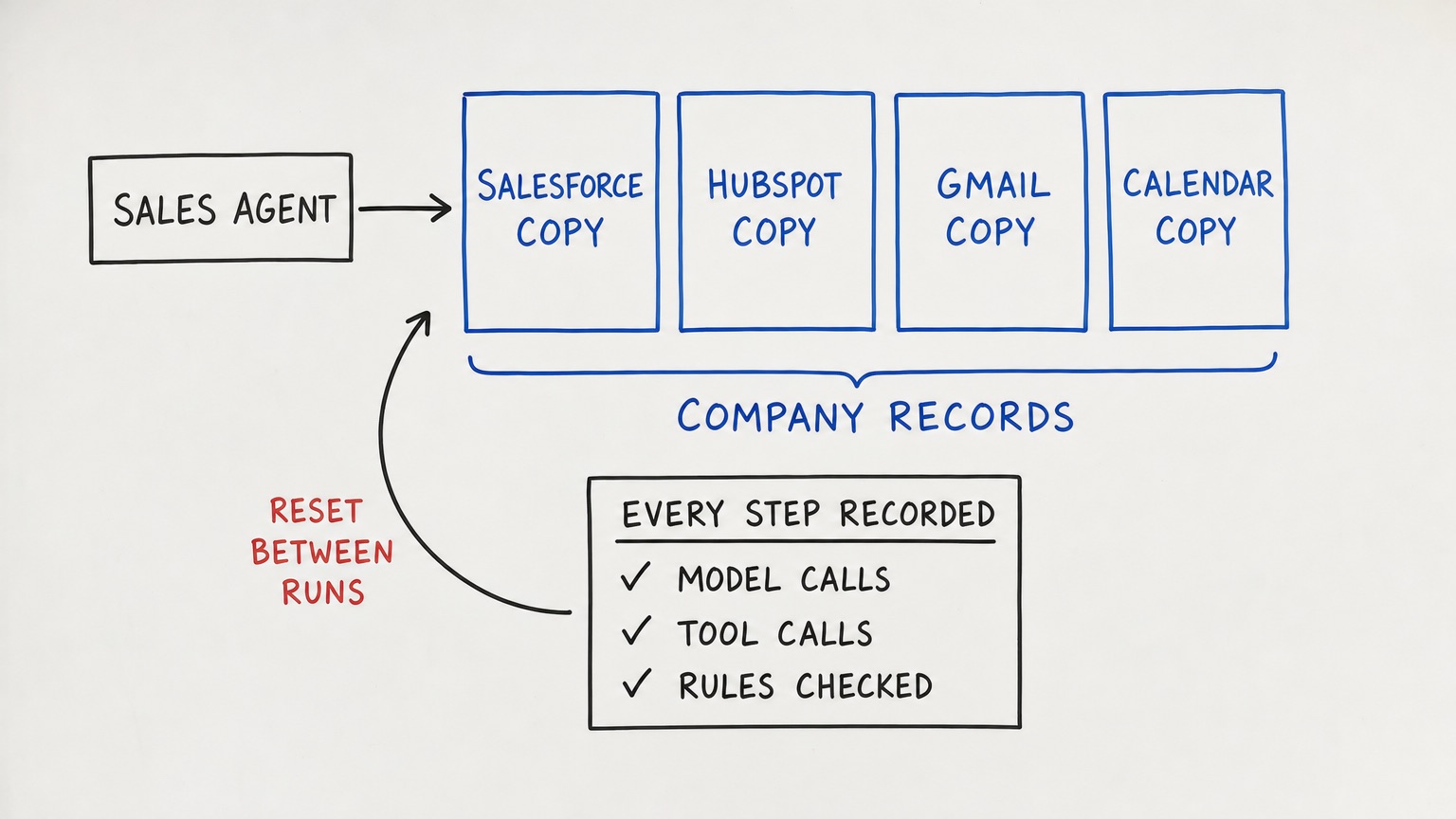 Whiteboard sketch: a sales agent works in Salesforce, HubSpot, Gmail and Calendar copies holding company records; every step is recorded and the copies are reset between runs.