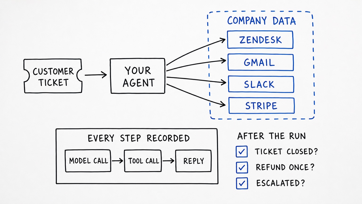 Whiteboard sketch: a customer ticket goes to your agent, which works in Zendesk, Gmail, Slack and Stripe copies holding company data; every step is recorded, and the run is checked afterwards.