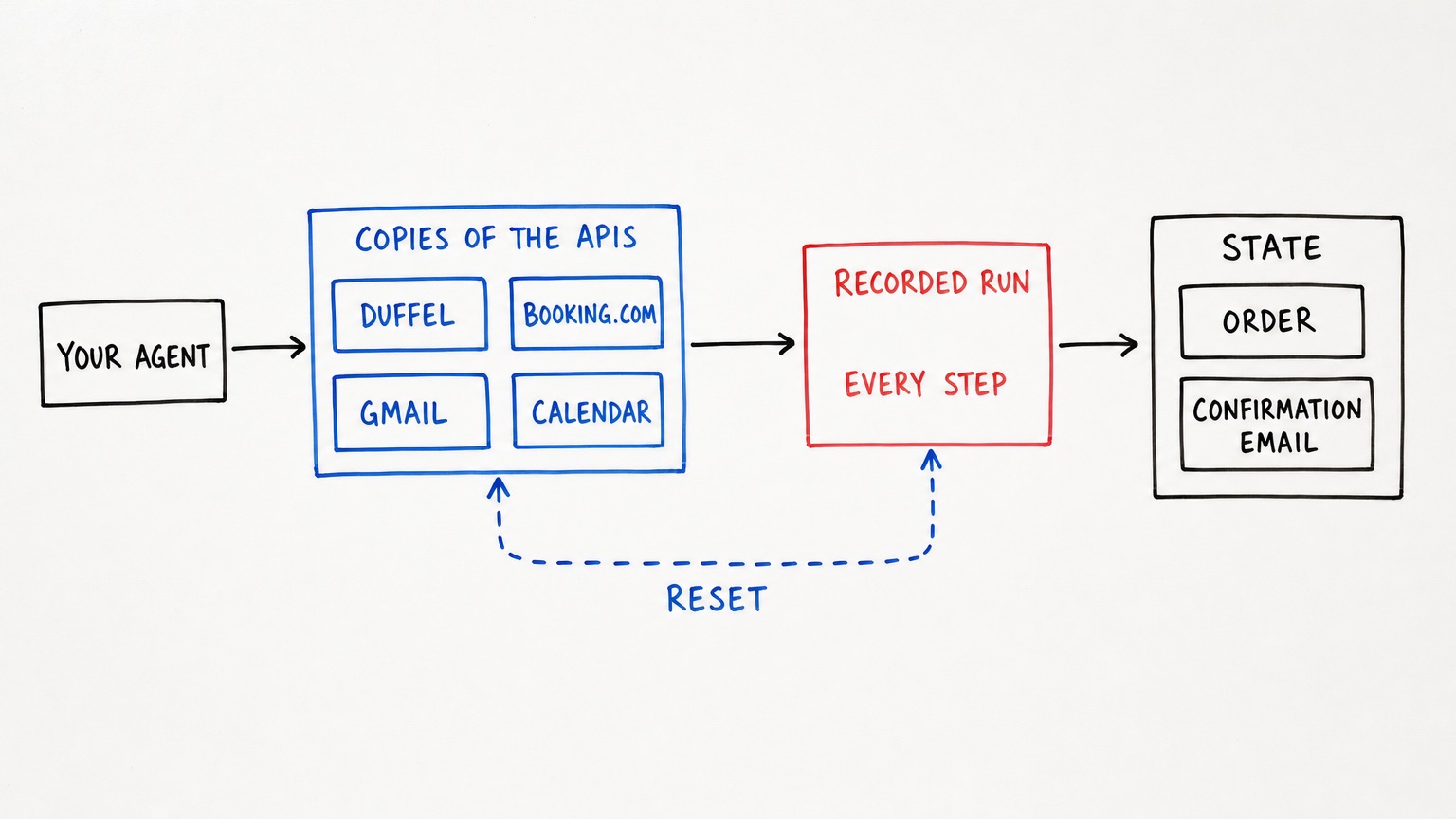 Whiteboard sketch: 'YOUR AGENT' calls copies of the APIs ('DUFFEL', 'BOOKING.COM', 'GMAIL', 'CALENDAR'); every step of the run is recorded, and the run leaves 'ORDER' and 'CONFIRMATION EMAIL' behind, with a 'RESET' arrow between runs.